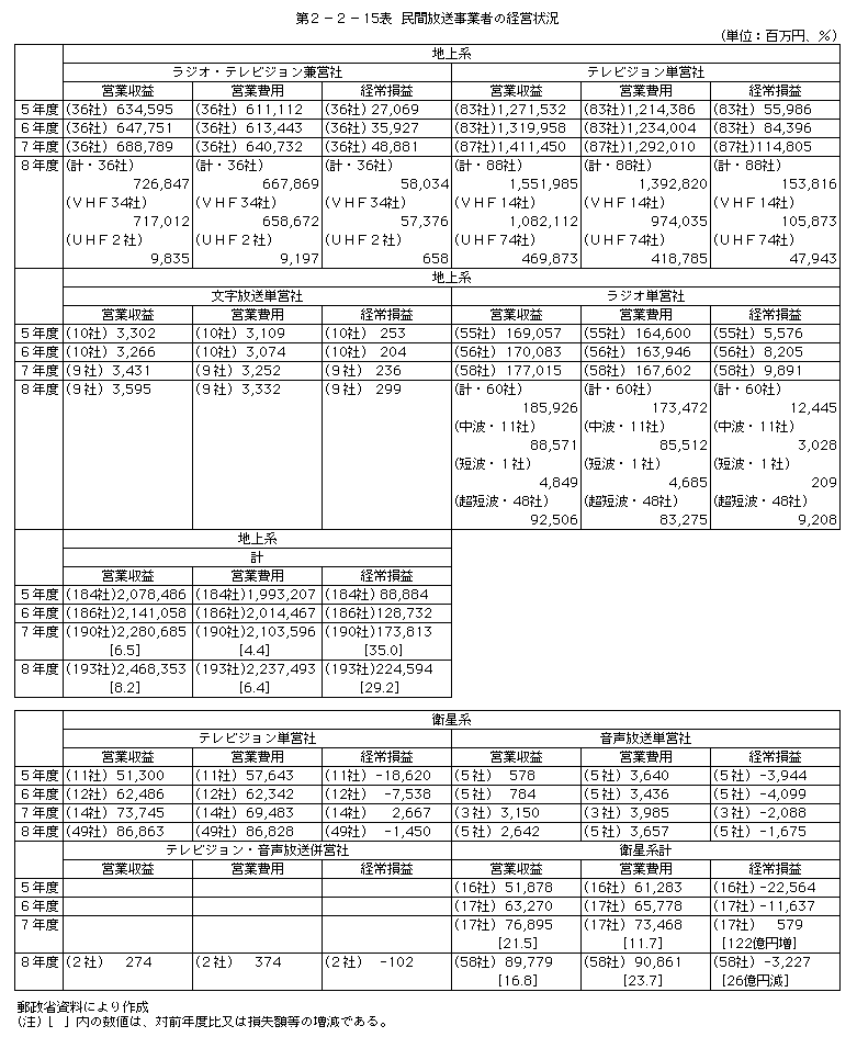 第2-2-15表 民間放送事業者の経営状況