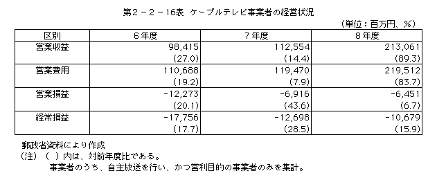 第2-2-16表 ケーブルテレビ事業者の経営状況