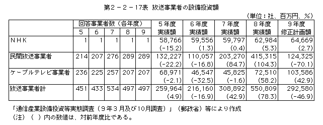 第2-2-17表 放送事業者の設備投資額