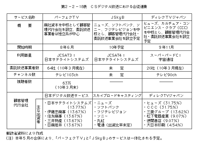 第2-2-16表 CSデジタル放送における合従連衡