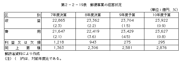 第2-2-19表 郵便事業の経営状況