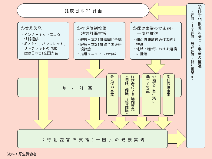 図２－３－12 健康日本21の推進方策