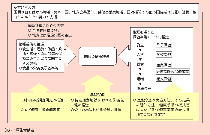 図２－３－13 健康増進法の骨格