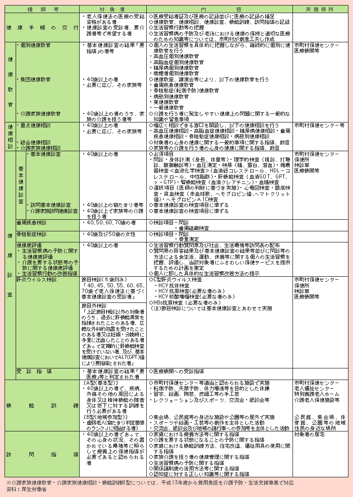 表２－３－14 保健事業の一覧