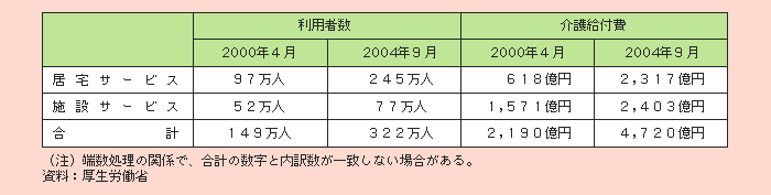 表２－３－15 介護サービス利用者と介護給付費の推移