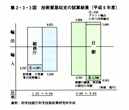 第2-3-3図　技術貿易収支の試算結果(平成6年度)