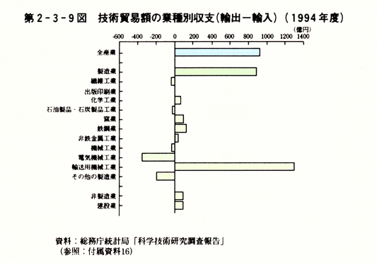第2-3-9図　技術貿易額の業種別収支(輸出一輸入)(1994年度)