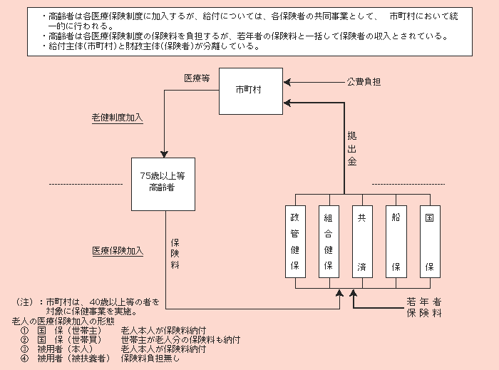 図２－３－17 老人保健制度の構造