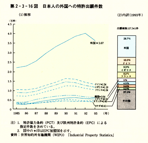 第2-3-16図　日本人の外国への特許出願件数
