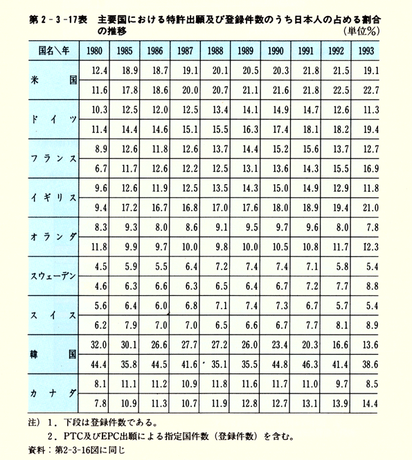 第2-3-17表　主要国における特許出願及び登録件数のうち日本人の占める割合の推移　(単位%)