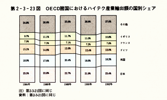 第2-3-23図　OECD諸国におけるハイテク産業輸出額の国別シェア
