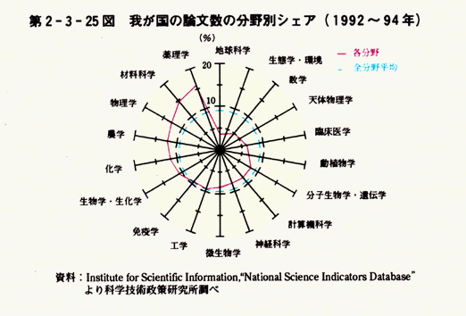 第2-3-25図　我が国の論文数の分野別シェア(1992〜94年)
