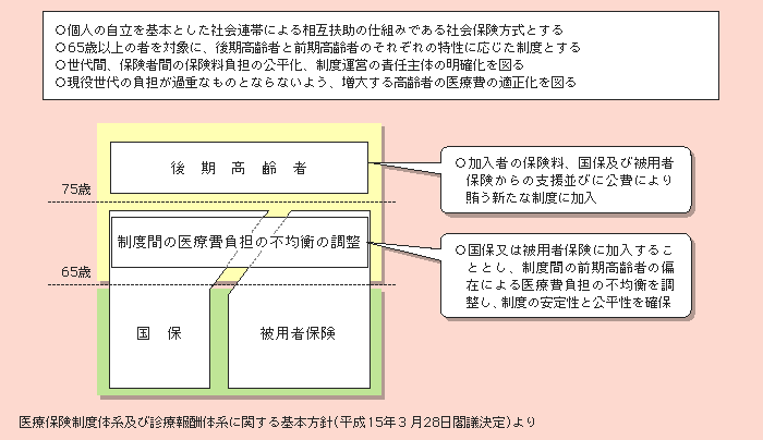 図２－３－18 高齢者医療制度の基本的考え方