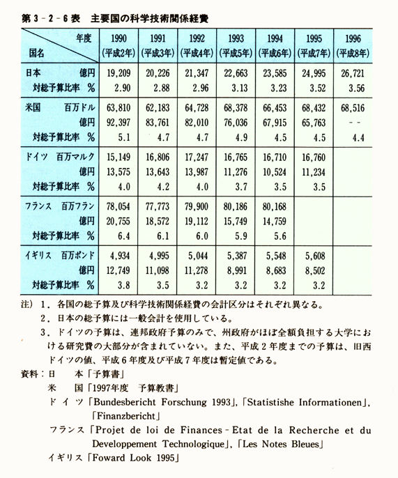 第3-2-6表　主要国の科学技術関係経費