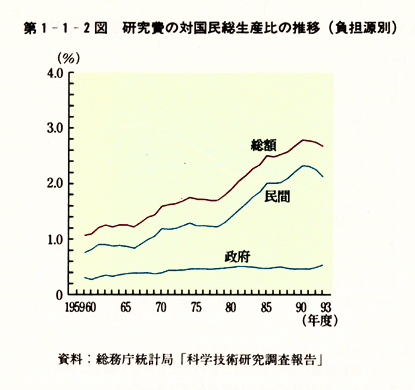 第1-1-2図　研究費の対国民総生産比の推移(負担源別)