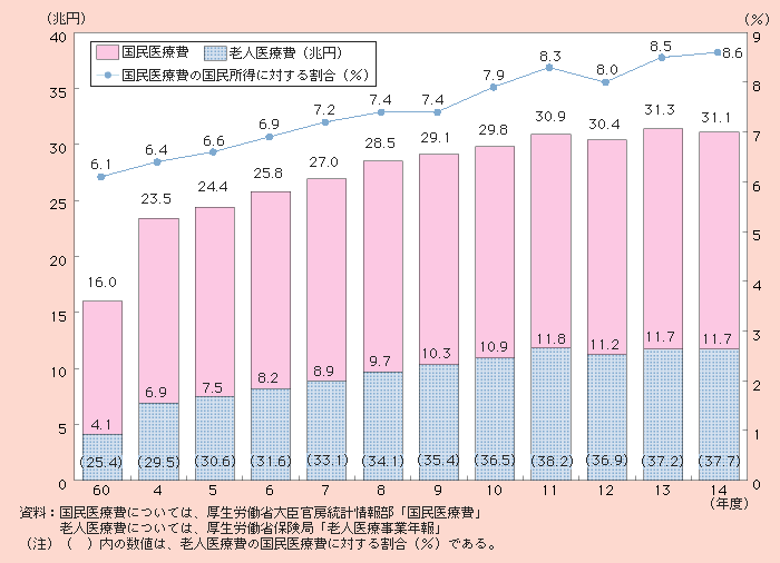 図２－３－19 医療費の動向