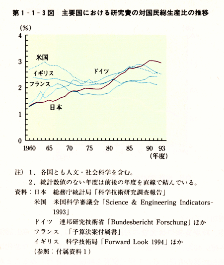 第1-1-3図　主要国における研究費の対国民総生産比の推移