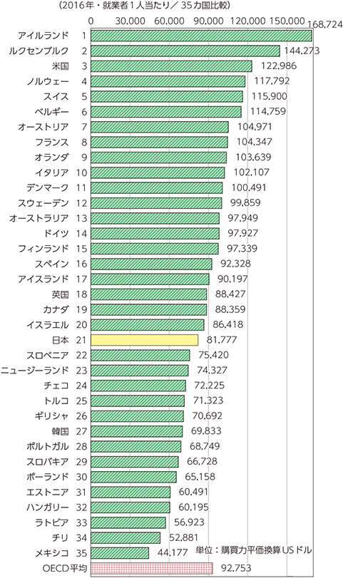 図表3-1-1-1　OECD加盟国の時間当たり労働生産性比較