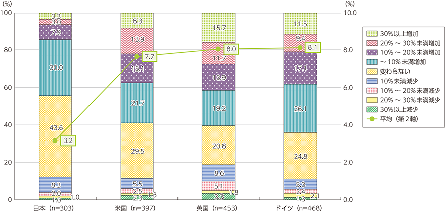 図表3-1-1-2　企業の労働生産性（過去3年間の推移）の国際比較（アンケート調査結果）