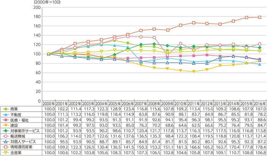 図表3-1-2-1　情報通信産業と一般産業　労働生産性指数の推移