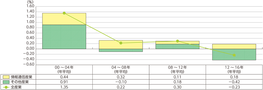 図表3-1-2-2　情報通信産業とその他産業　労働生産性寄与度の推移