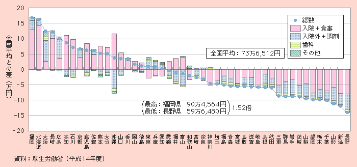 図２－３－20 一人当たり老人医療費の診療種別内訳（全国平均との差）