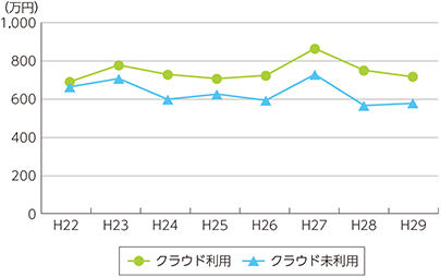 図表3-1-2-3　クラウドサービスの利用と労働生産性の関係（推移）