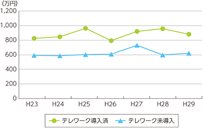 図表3-1-2-4　テレワークの導入と労働生産性の関係（推移）