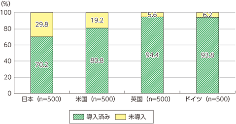 図表3-2-1-1　各国企業のICT導入状況