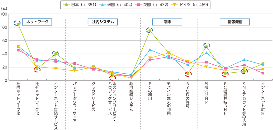 図表3-2-1-2　各国企業が導入しているICT