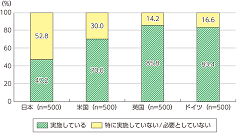 図表3-2-1-3　ICTを活かすための環境整備の状況