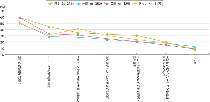 図表3-2-1-4　各国企業のICT利活用に係る具体的な取組内容