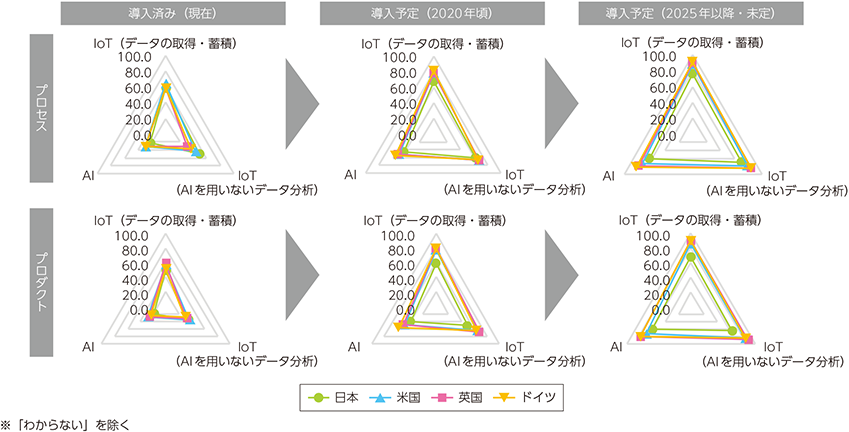 図表3-2-2-1　諸外国のAI・IoTの導入状況と予定（プロセス・プロダクト別）