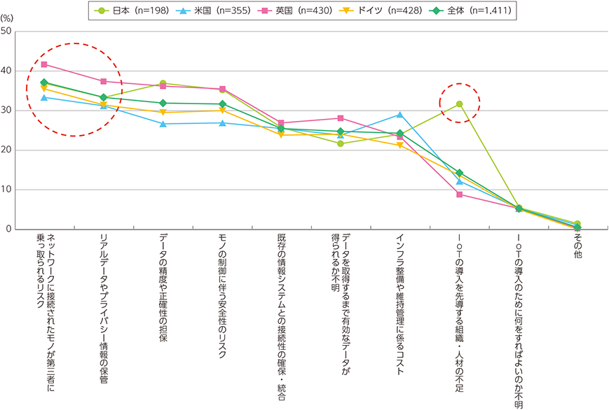 図表3-2-2-2　IoTの導入にあたっての課題