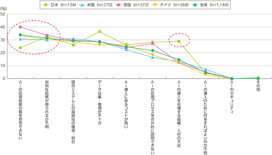 図表3-2-2-3　AIの導入にあたっての課題