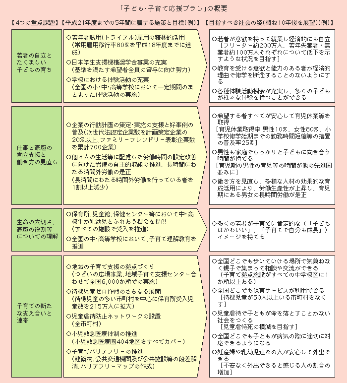 図２－３－21 「子ども・子育て応援プラン」の概要