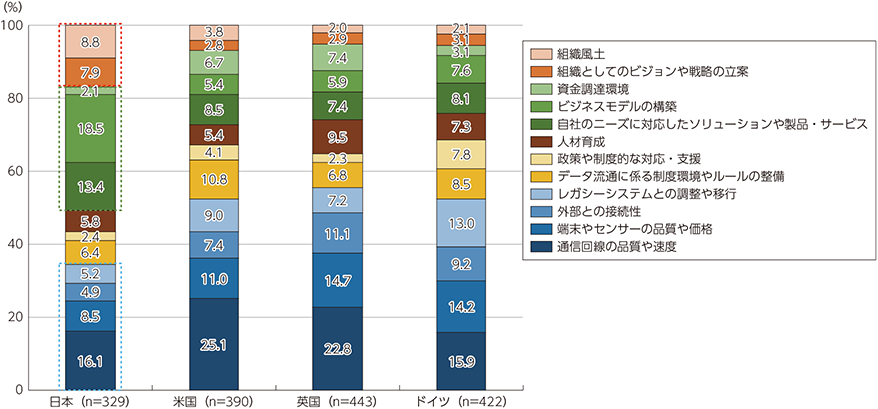 図表3-2-2-4　企業がAI・IoTの利活用を進める上での課題