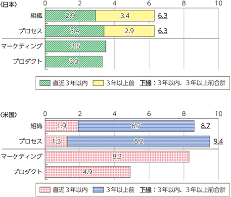 図表3-2-3-2　日米企業のイノベーションの実現度（再掲）