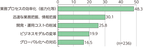 図表3-2-3-3　国内企業がICTにより解決した経営課題の領域