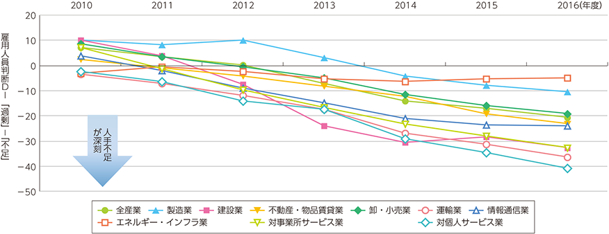 図表3-2-3-5　業種別の雇用人員判断DI（「過剰」－「不足」）