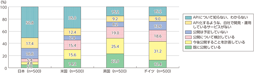 図表3-3-1-1　APIの認知・公開状況