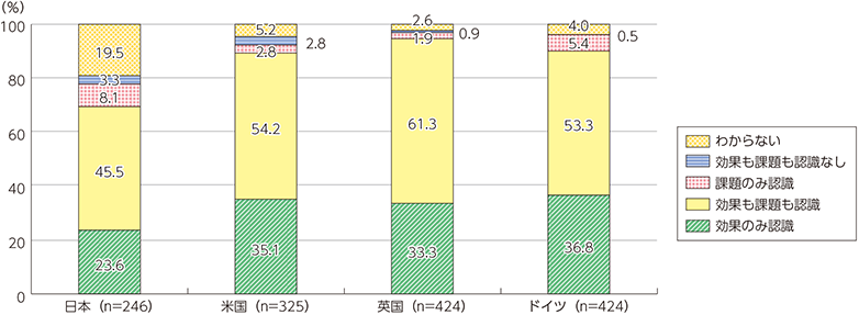 図表3-3-1-5　API公開の効果と課題に関する認識