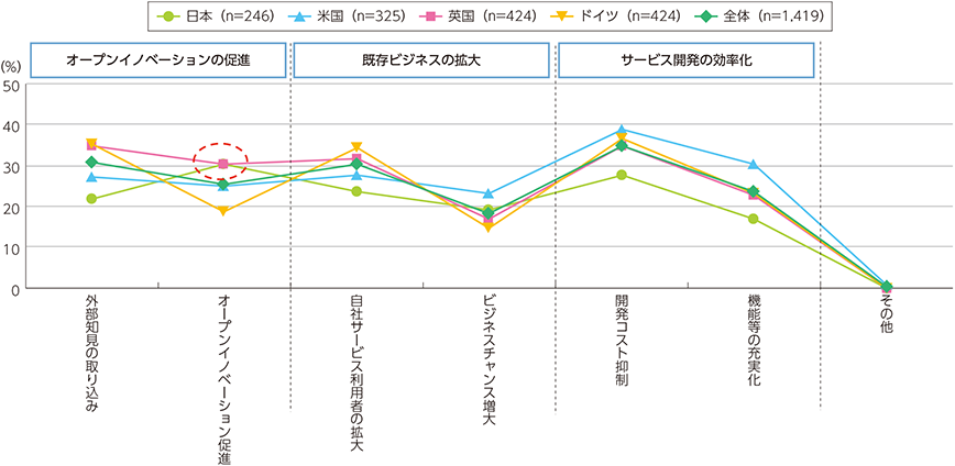 図表3-3-1-6　API公開の効果