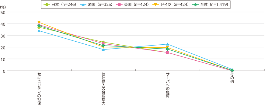 図表3-3-1-7　API公開の課題