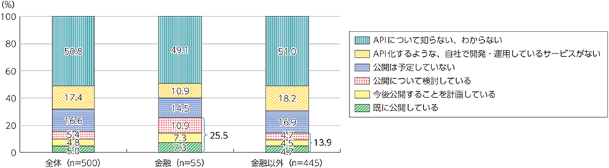 図表3-3-1-10　国内金融事業者とそれ以外の事業者のAPI認知・公開状況の比較