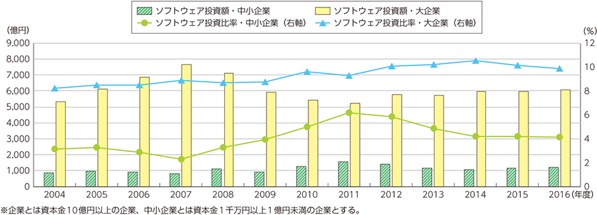 図表3-3-2-3　企業のICT投資の推移