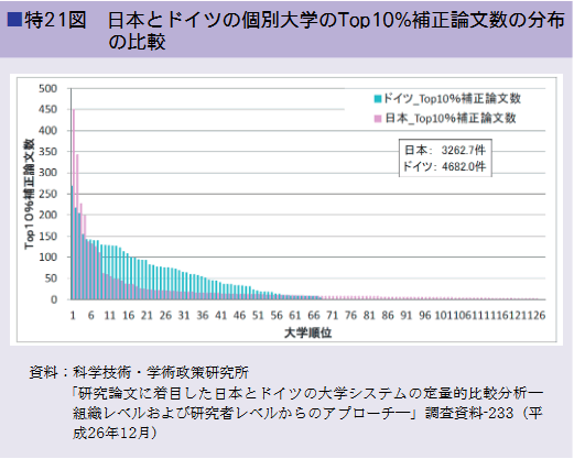 特２１図 日本とそいつの個別大学のTop10%補正論文数の分布の比較