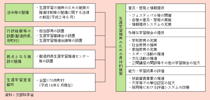 図２－３－22 生涯学習の推進体制の整備