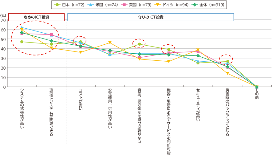 図表3-3-2-5　クラウドサービス導入の効果