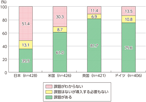 図表3-3-2-6　クラウドサービスに対する課題の認識状況